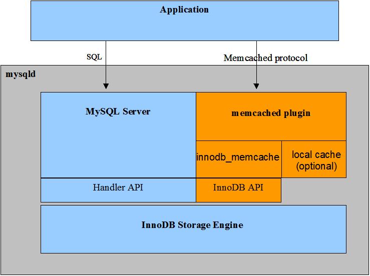 Architecture Diagram for MySQL Server with Integrated memcached Server