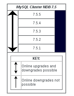 MySQL Cluster NDB 7.5.x upgrade/downgrade compatibility
